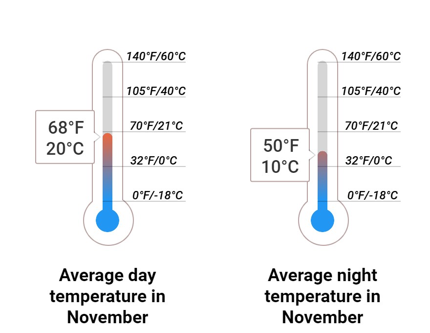 Average temperature